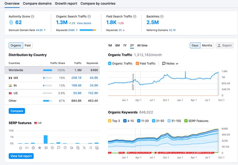 Nonprofit SEO analysis chart example image.