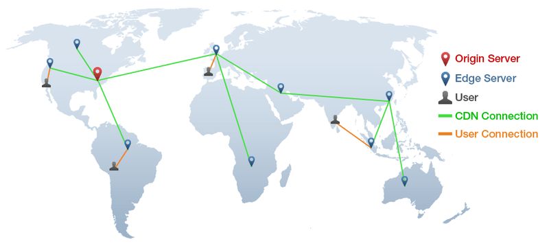 inforgraphic of a content delivery network created by GTmetrix