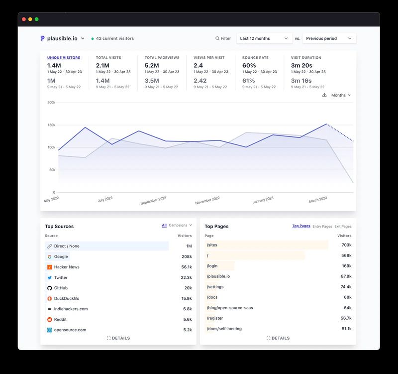 screenshot of analytics platform Plausible's analytics dashboard